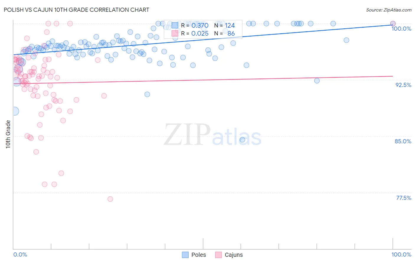 Polish vs Cajun 10th Grade
