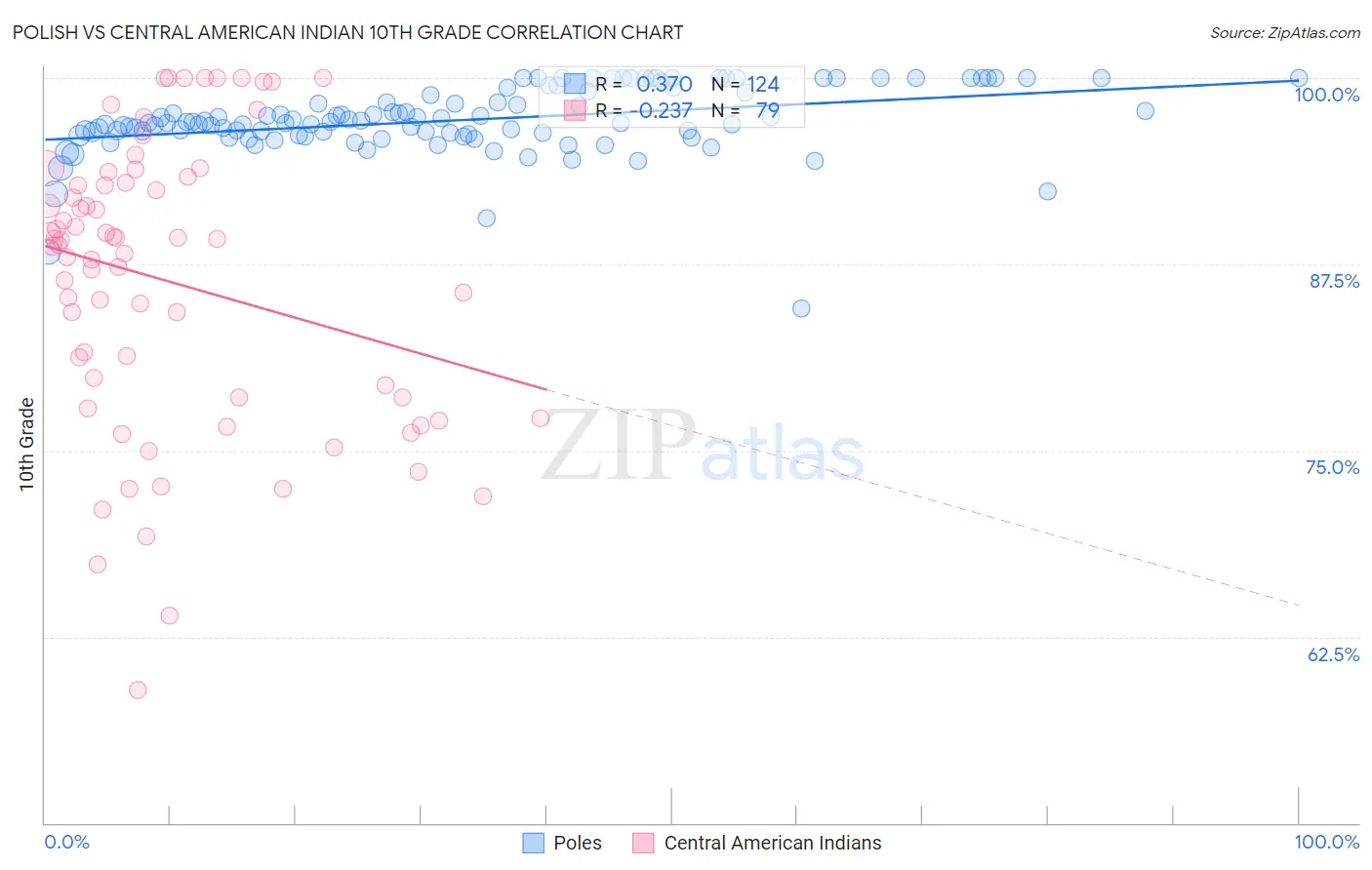 Polish vs Central American Indian 10th Grade