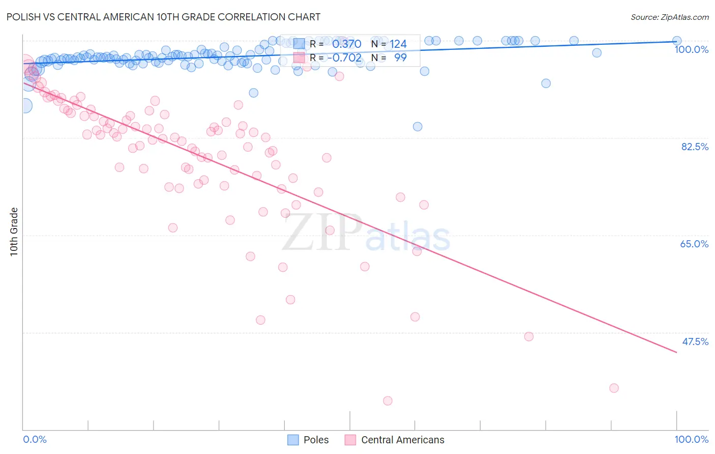 Polish vs Central American 10th Grade