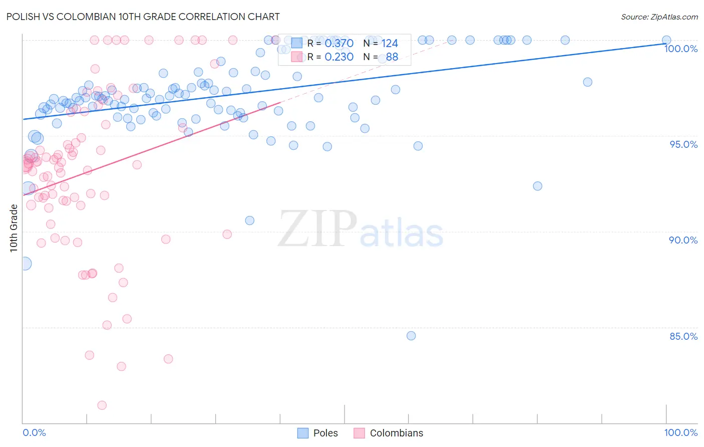 Polish vs Colombian 10th Grade
