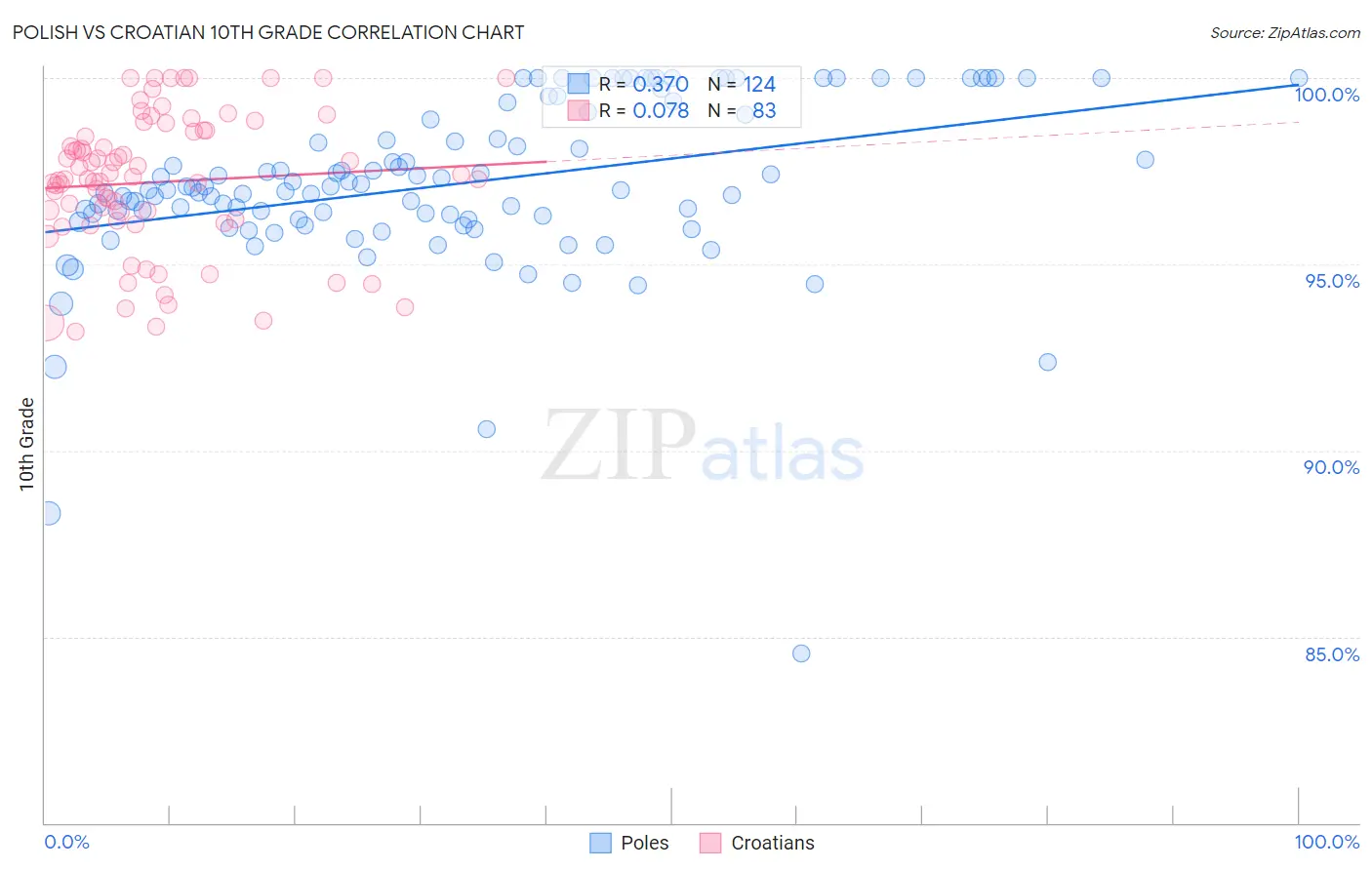 Polish vs Croatian 10th Grade