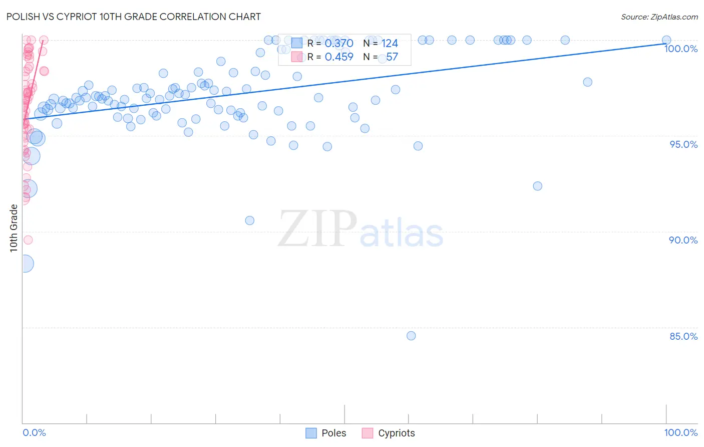 Polish vs Cypriot 10th Grade