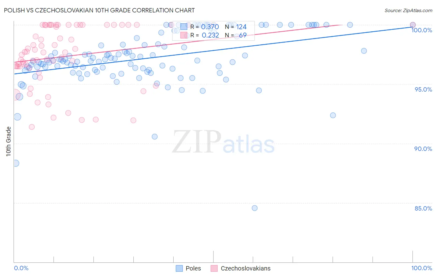 Polish vs Czechoslovakian 10th Grade