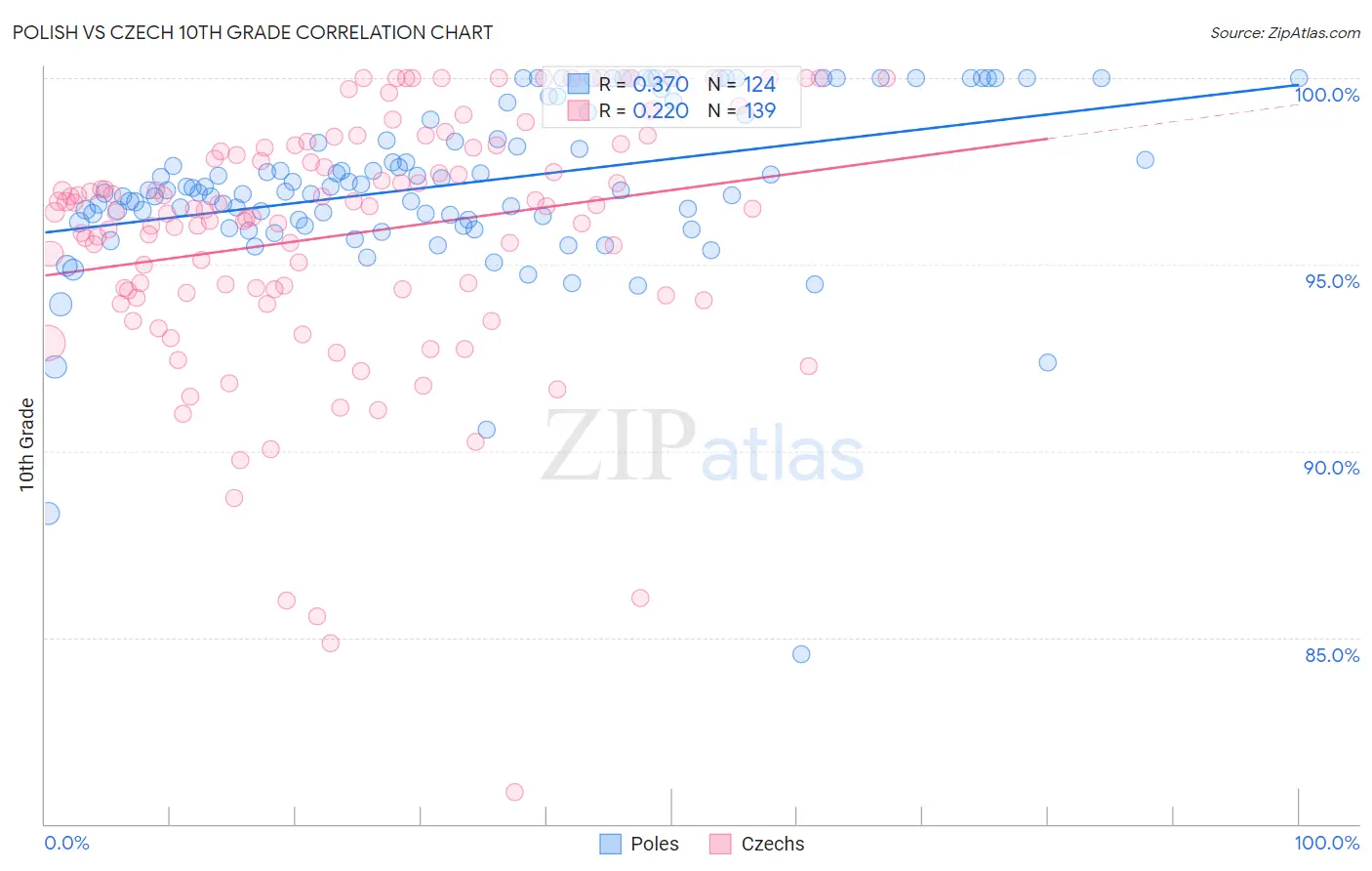 Polish vs Czech 10th Grade
