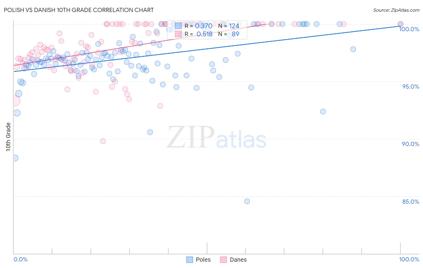 Polish vs Danish 10th Grade