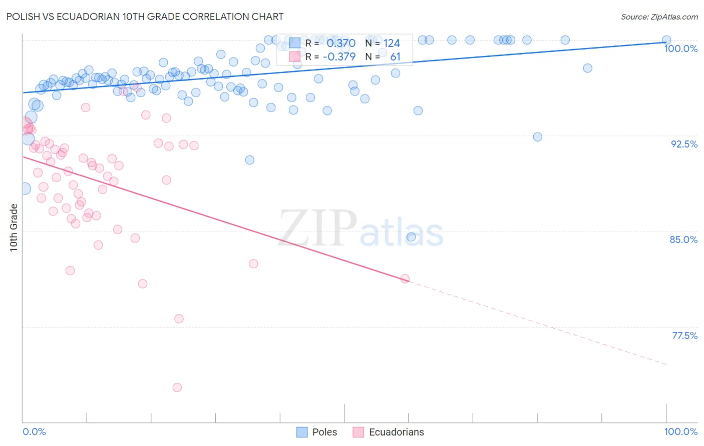 Polish vs Ecuadorian 10th Grade