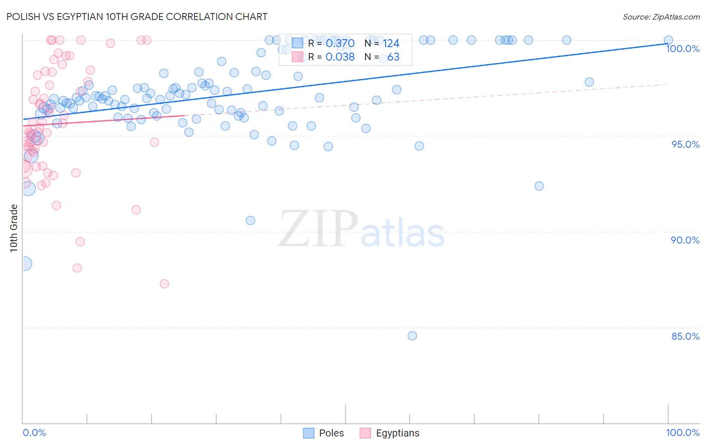 Polish vs Egyptian 10th Grade