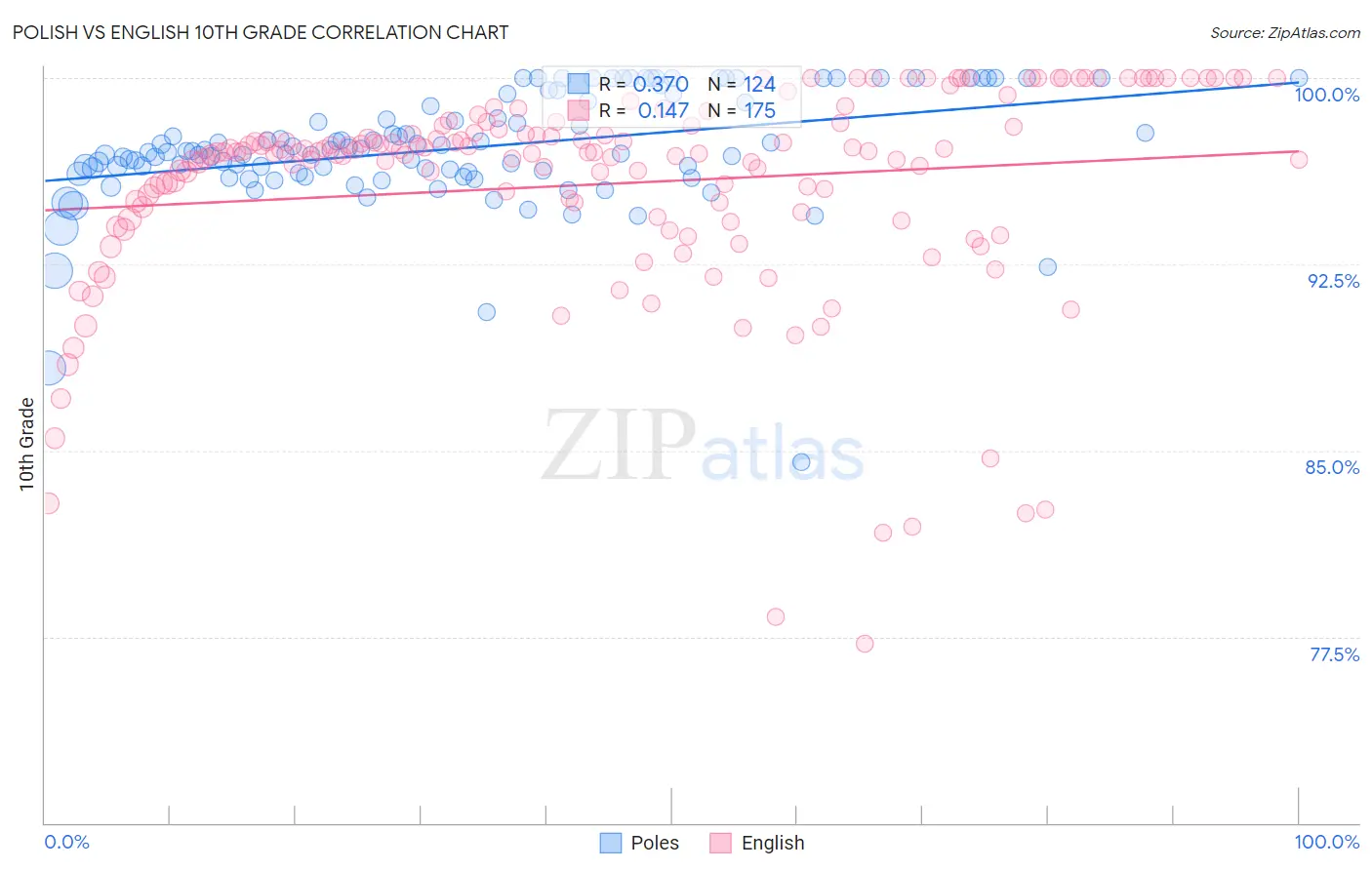 Polish vs English 10th Grade