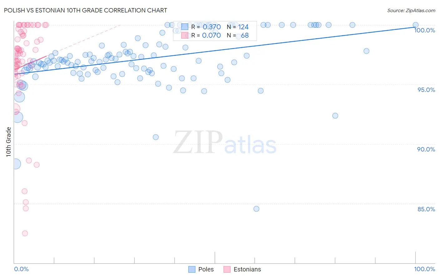 Polish vs Estonian 10th Grade