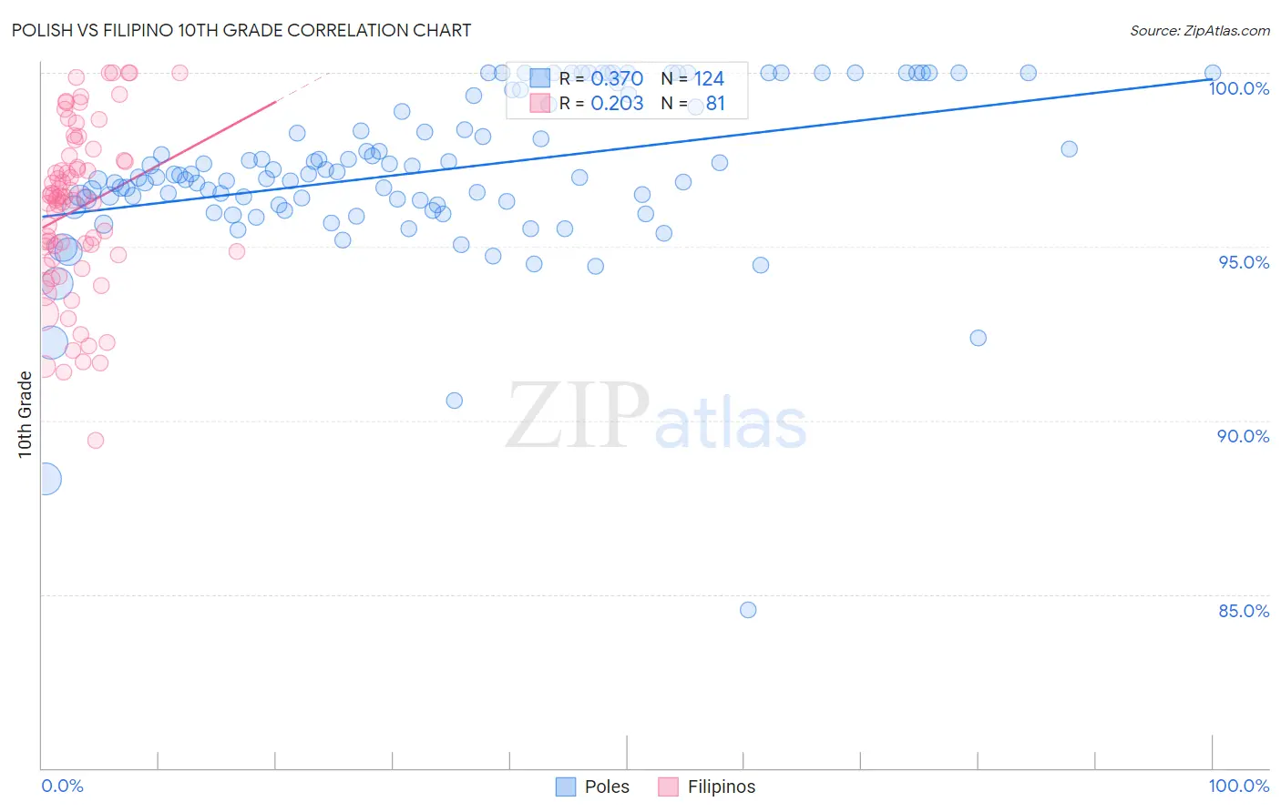 Polish vs Filipino 10th Grade