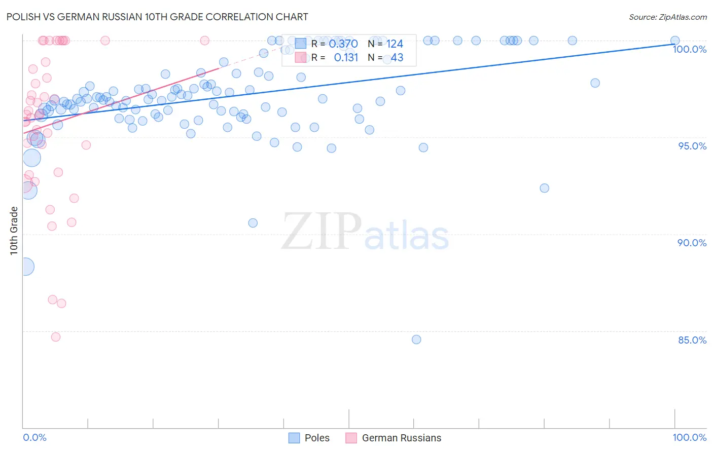 Polish vs German Russian 10th Grade
