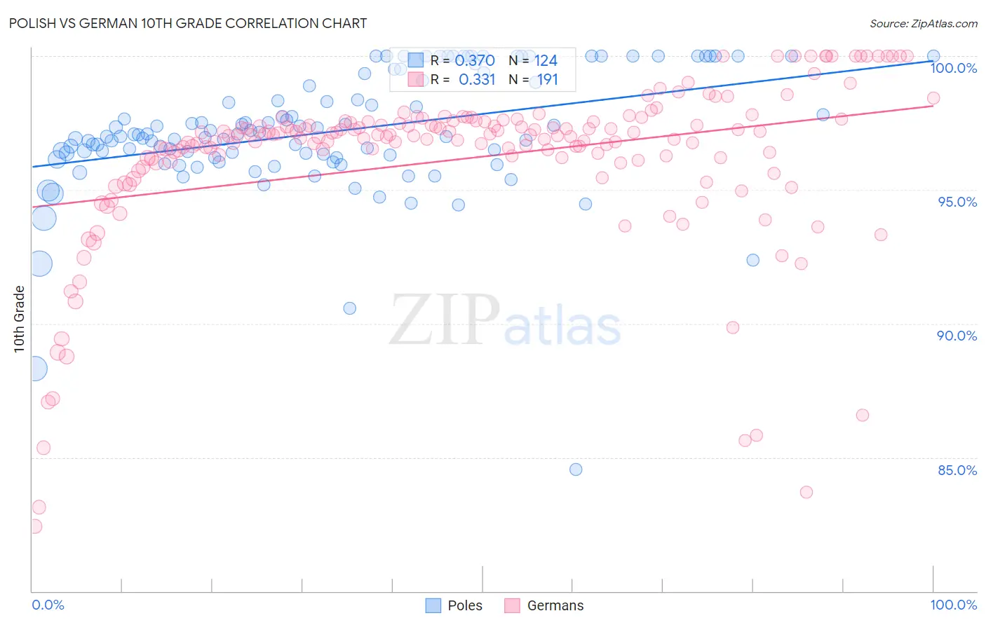 Polish vs German 10th Grade