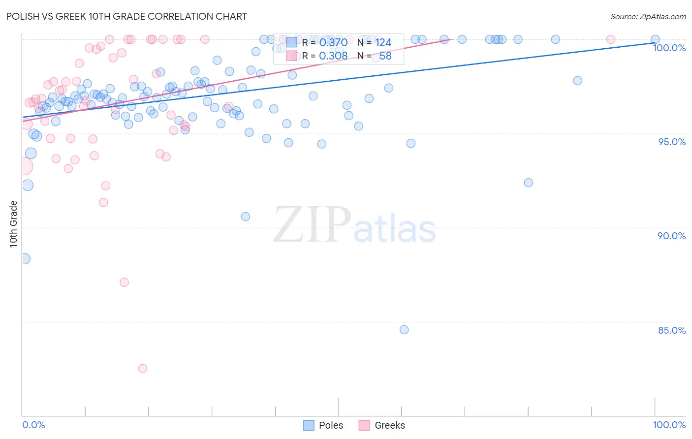 Polish vs Greek 10th Grade