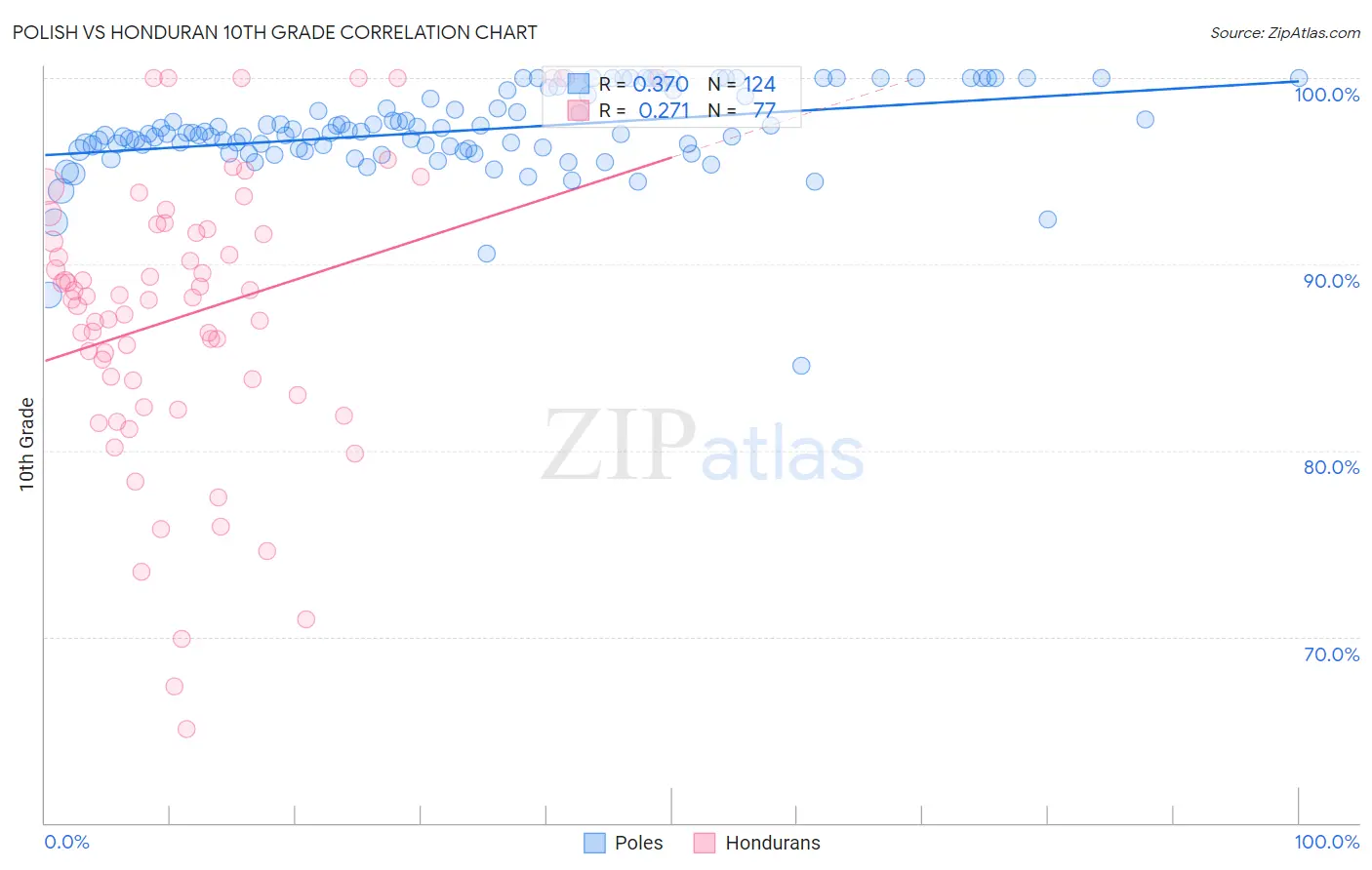 Polish vs Honduran 10th Grade