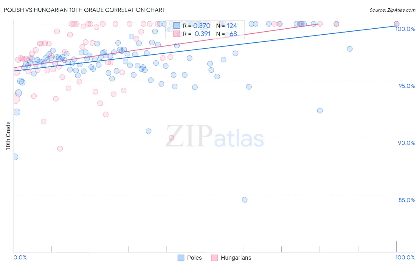 Polish vs Hungarian 10th Grade