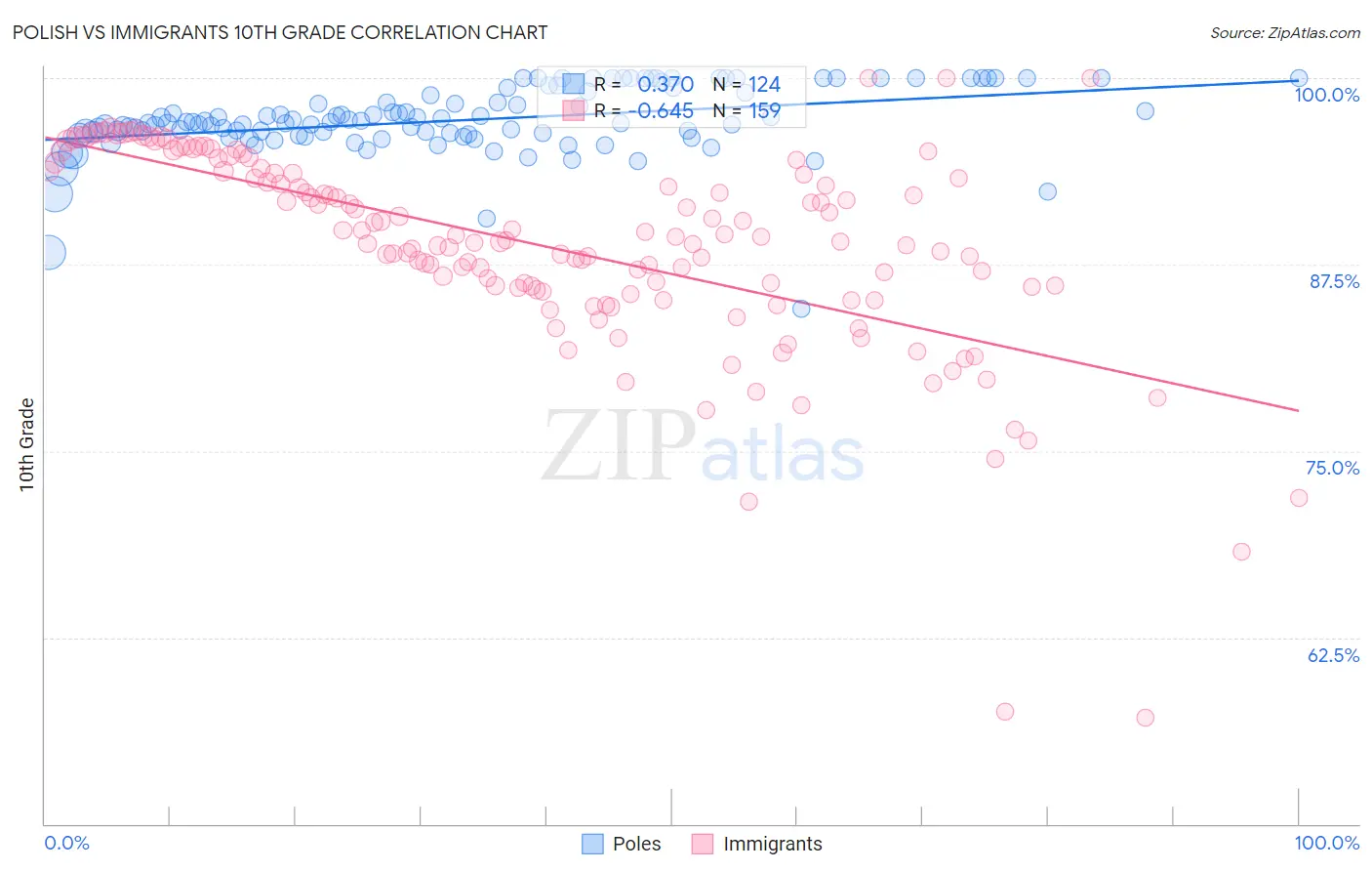Polish vs Immigrants 10th Grade