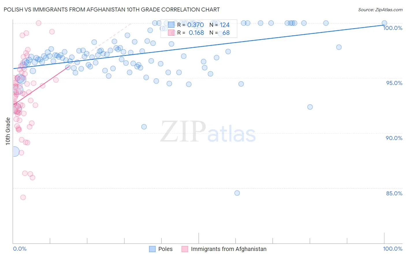 Polish vs Immigrants from Afghanistan 10th Grade