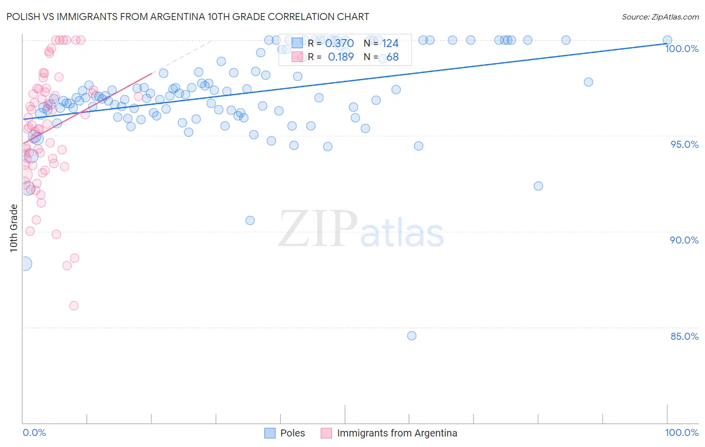 Polish vs Immigrants from Argentina 10th Grade