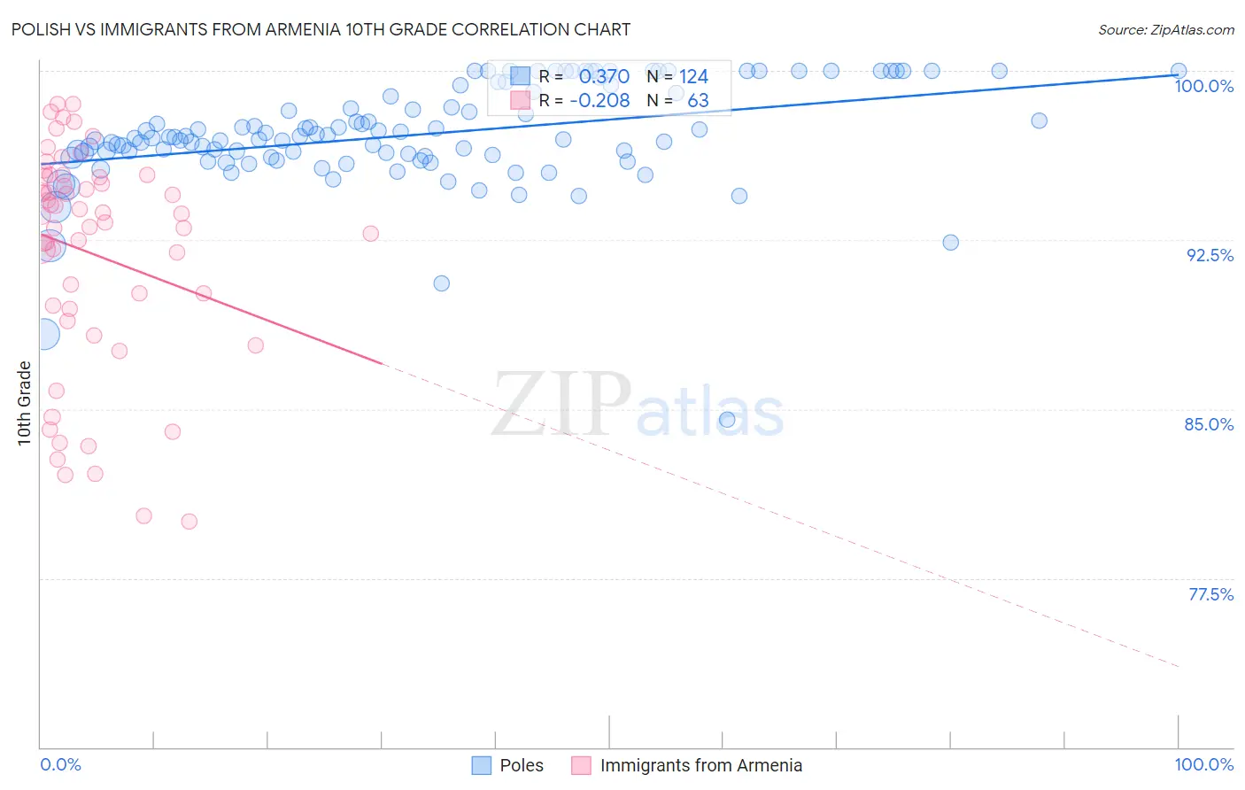 Polish vs Immigrants from Armenia 10th Grade