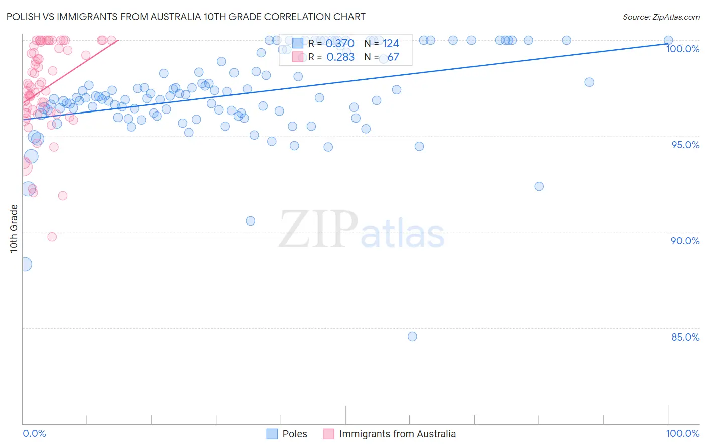 Polish vs Immigrants from Australia 10th Grade