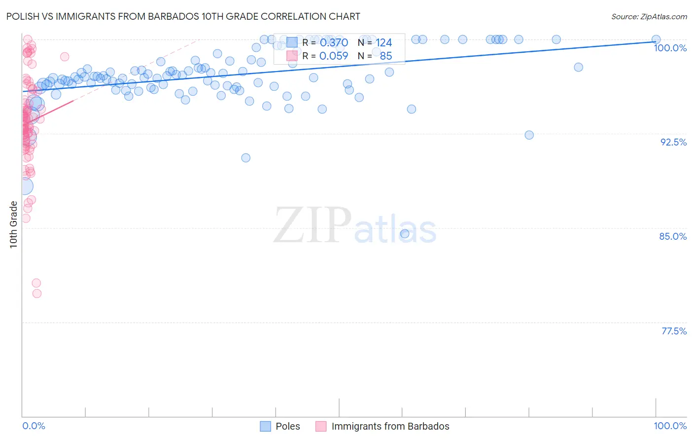 Polish vs Immigrants from Barbados 10th Grade