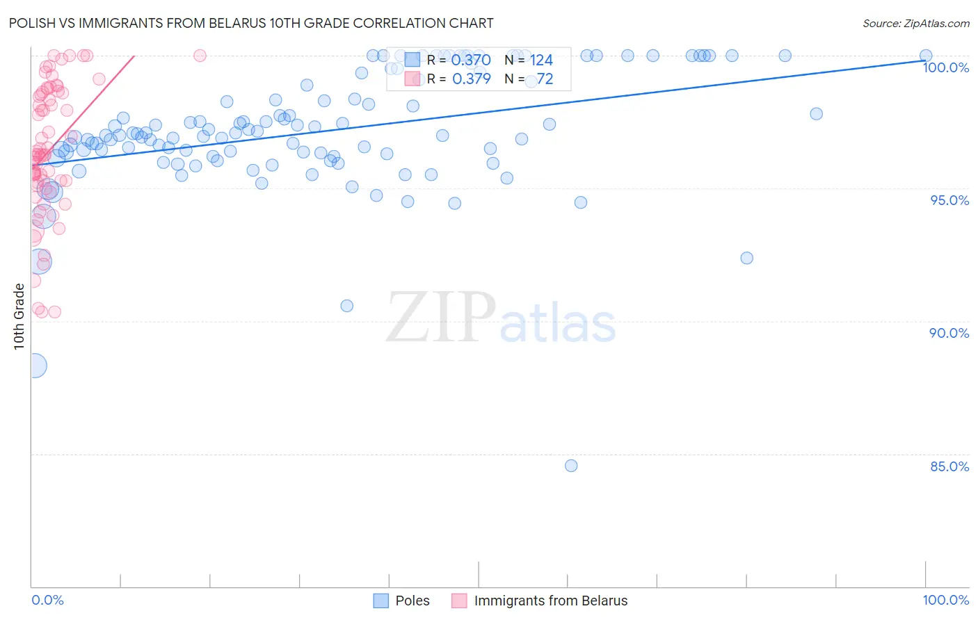 Polish vs Immigrants from Belarus 10th Grade