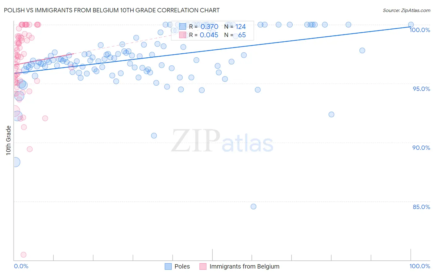 Polish vs Immigrants from Belgium 10th Grade
