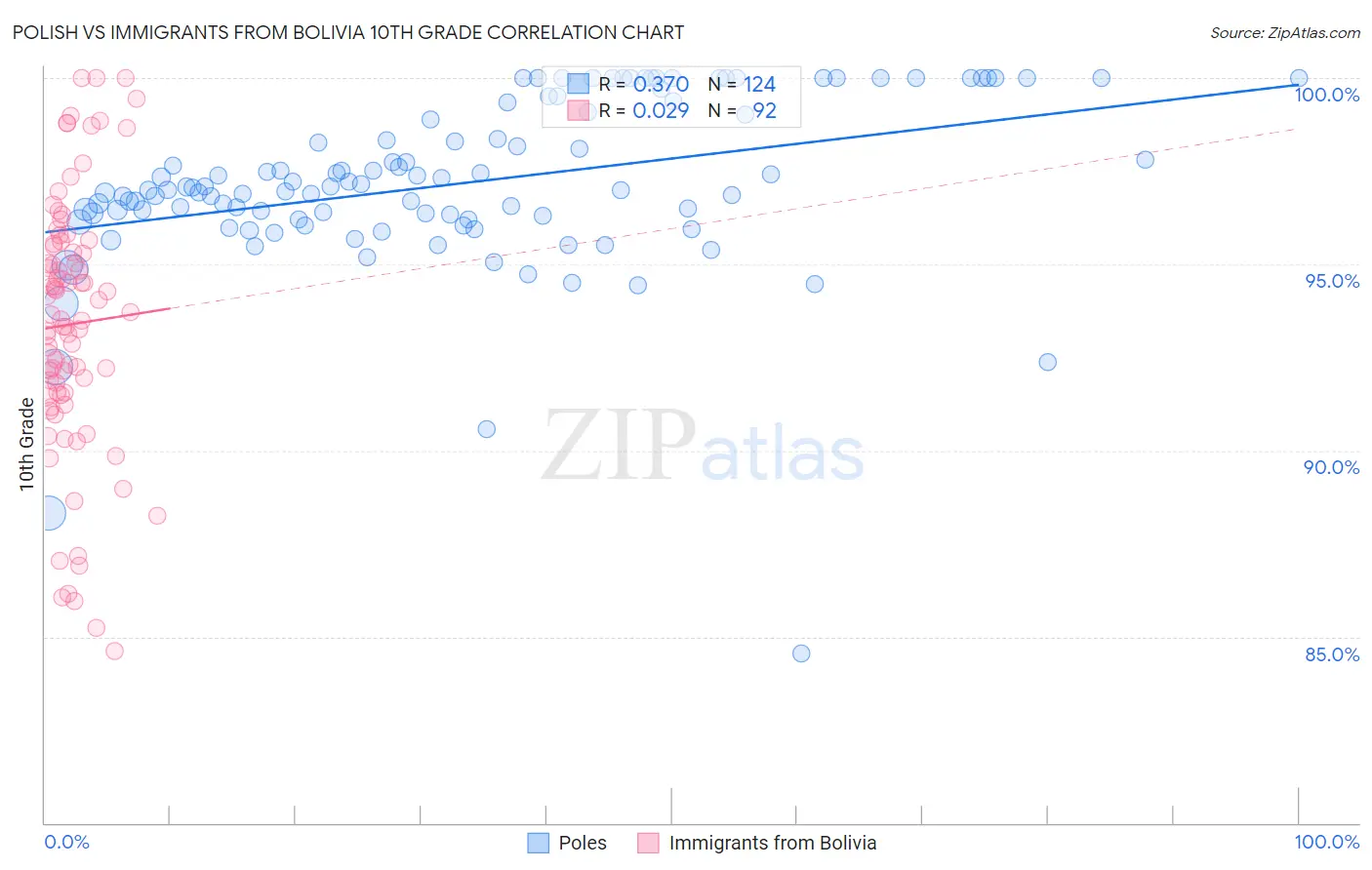 Polish vs Immigrants from Bolivia 10th Grade