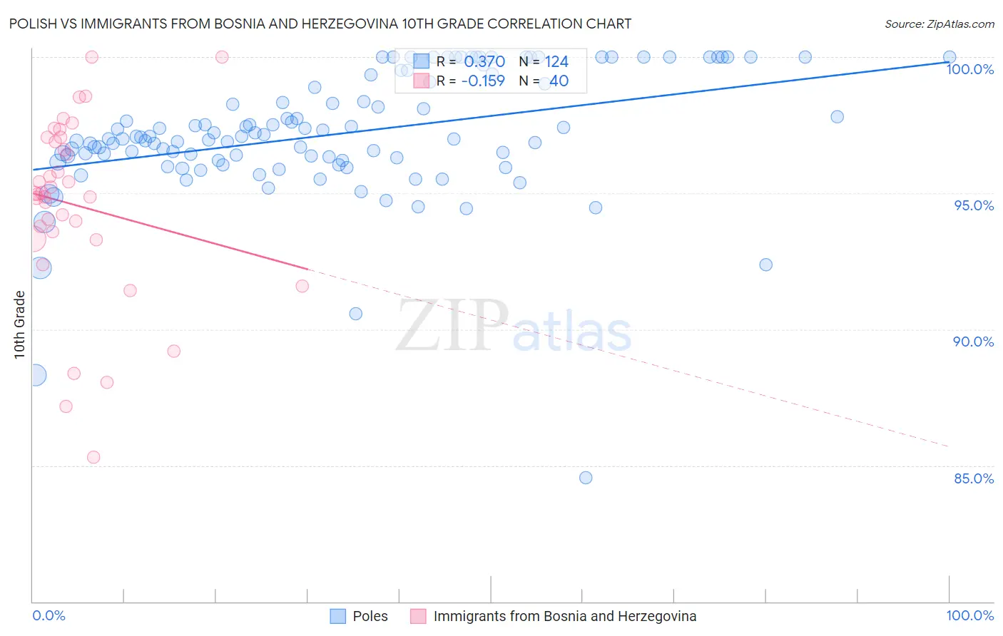 Polish vs Immigrants from Bosnia and Herzegovina 10th Grade