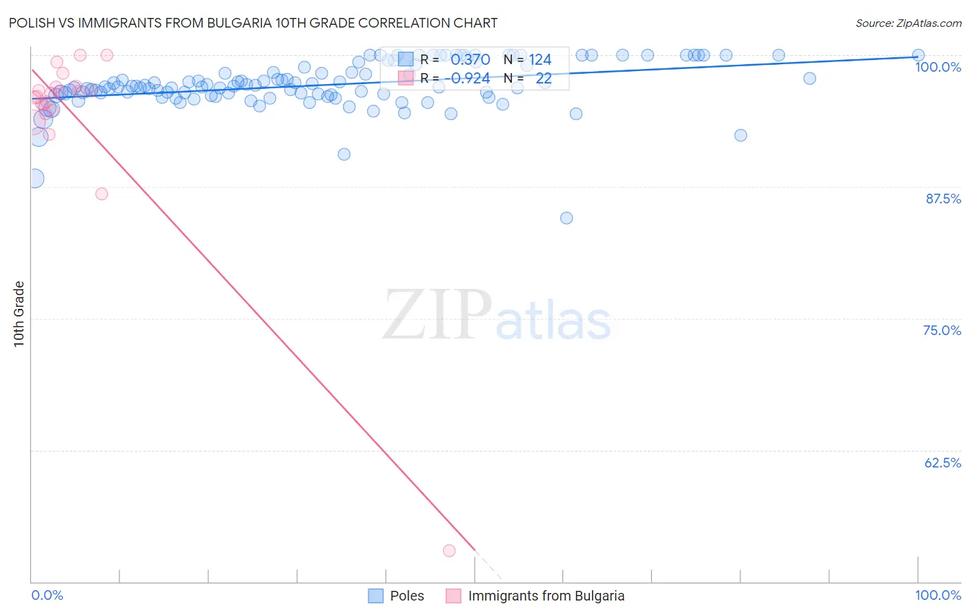 Polish vs Immigrants from Bulgaria 10th Grade
