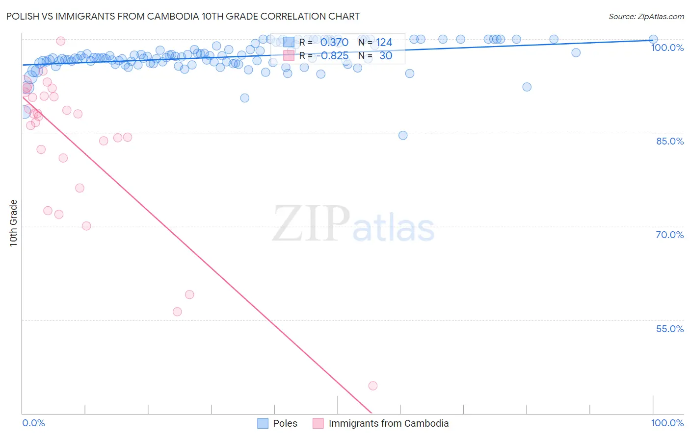 Polish vs Immigrants from Cambodia 10th Grade