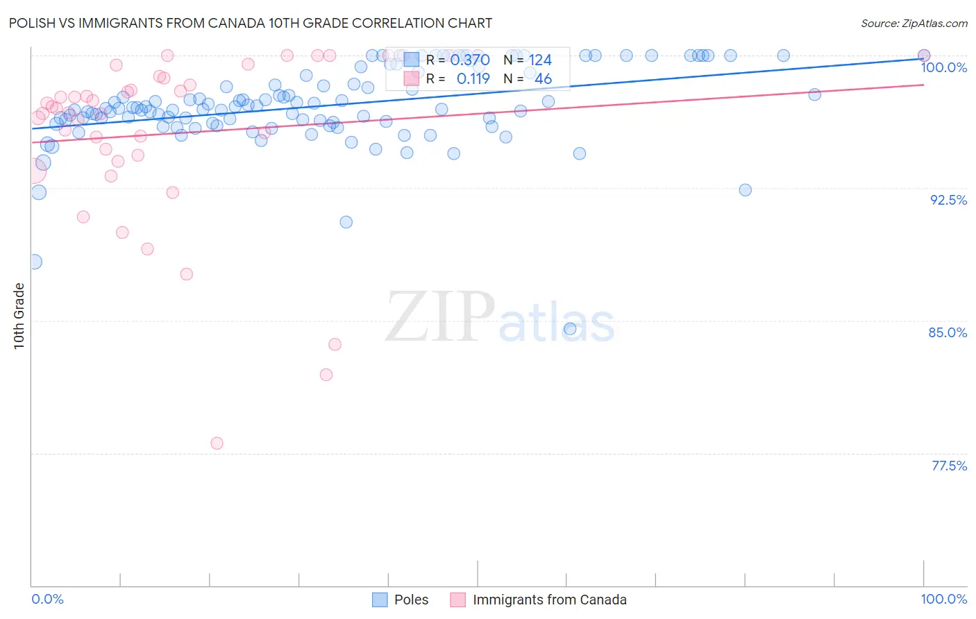 Polish vs Immigrants from Canada 10th Grade