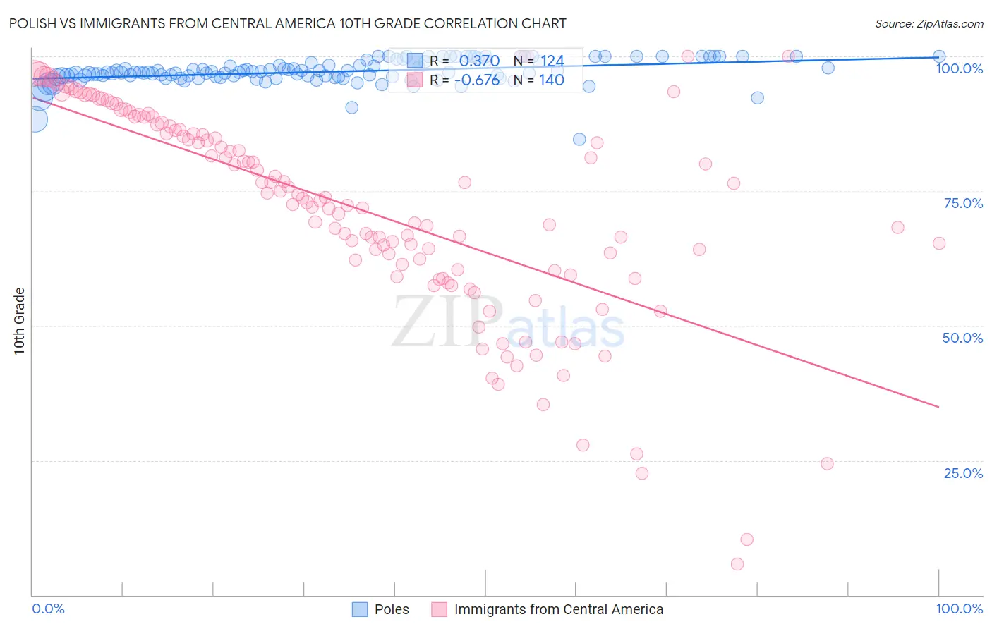 Polish vs Immigrants from Central America 10th Grade