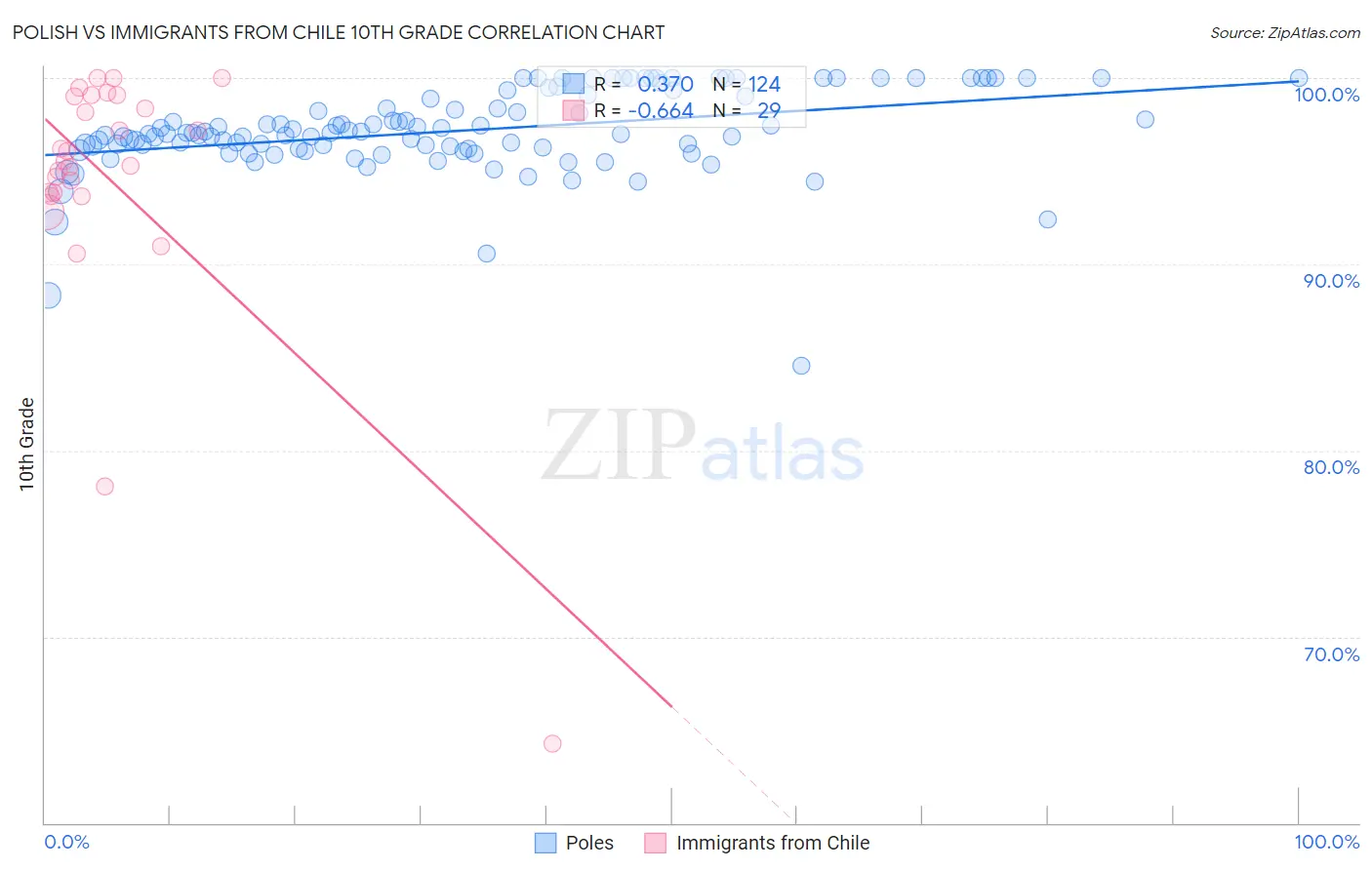 Polish vs Immigrants from Chile 10th Grade