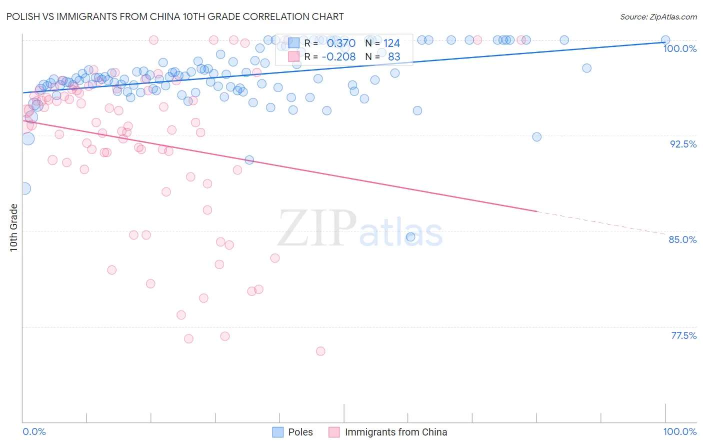 Polish vs Immigrants from China 10th Grade