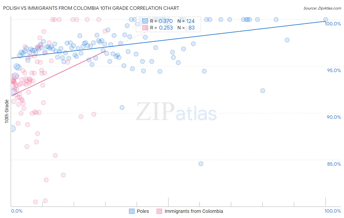Polish vs Immigrants from Colombia 10th Grade