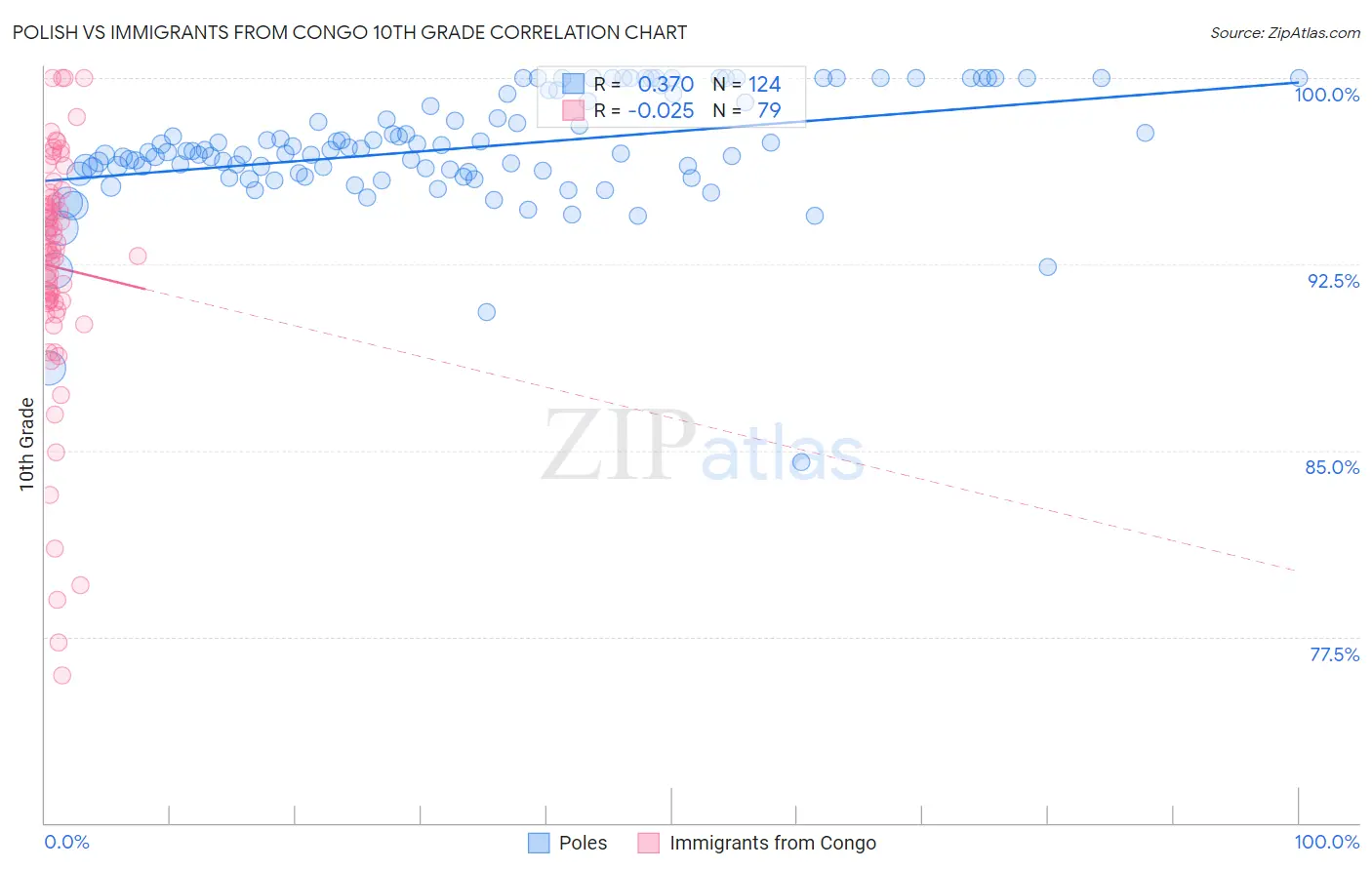 Polish vs Immigrants from Congo 10th Grade