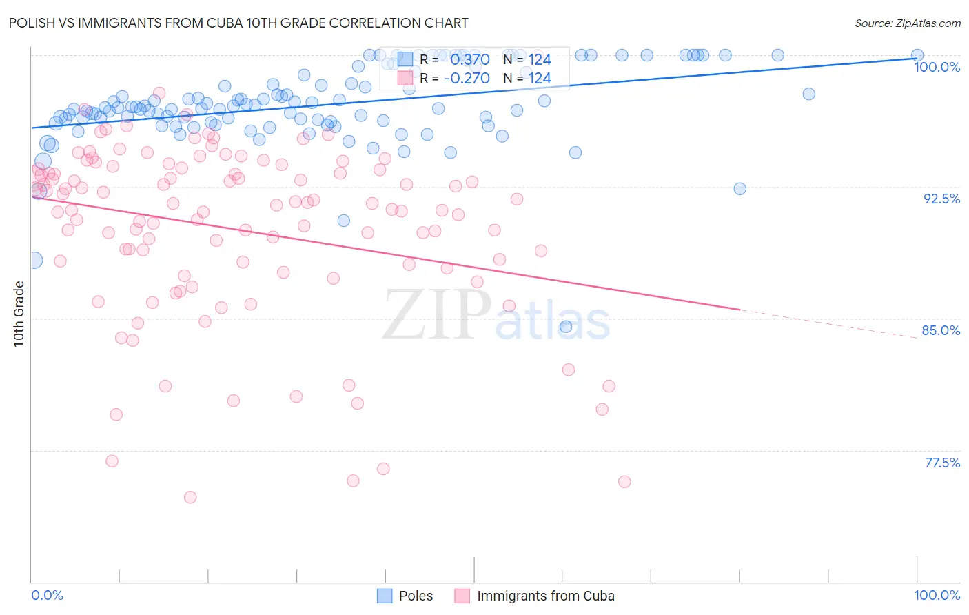 Polish vs Immigrants from Cuba 10th Grade