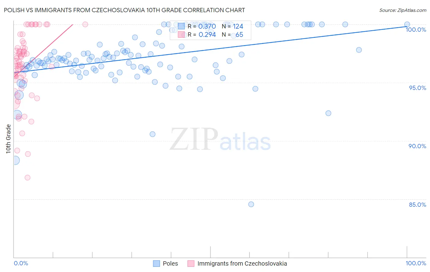 Polish vs Immigrants from Czechoslovakia 10th Grade