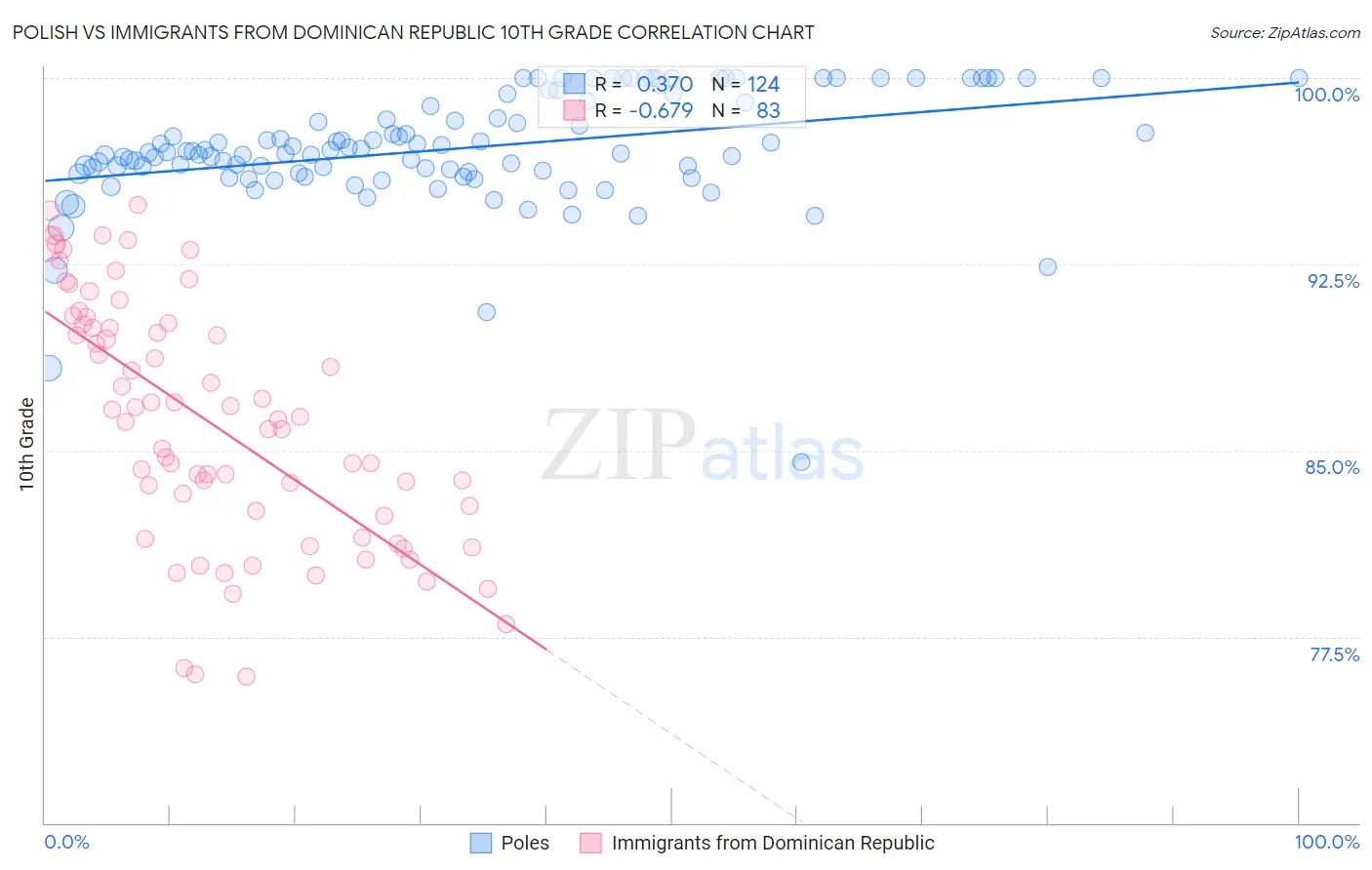 Polish vs Immigrants from Dominican Republic 10th Grade