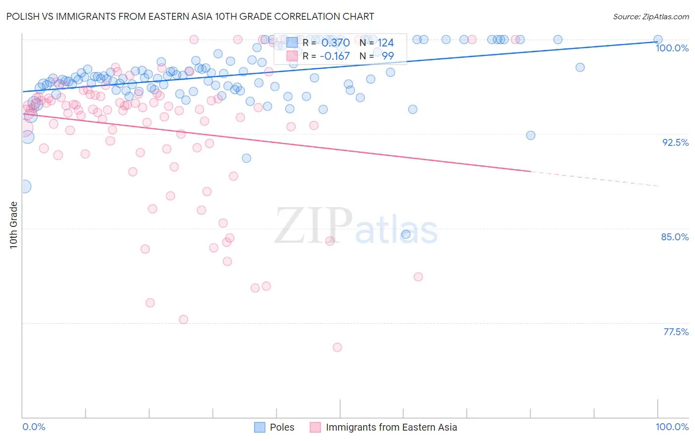 Polish vs Immigrants from Eastern Asia 10th Grade