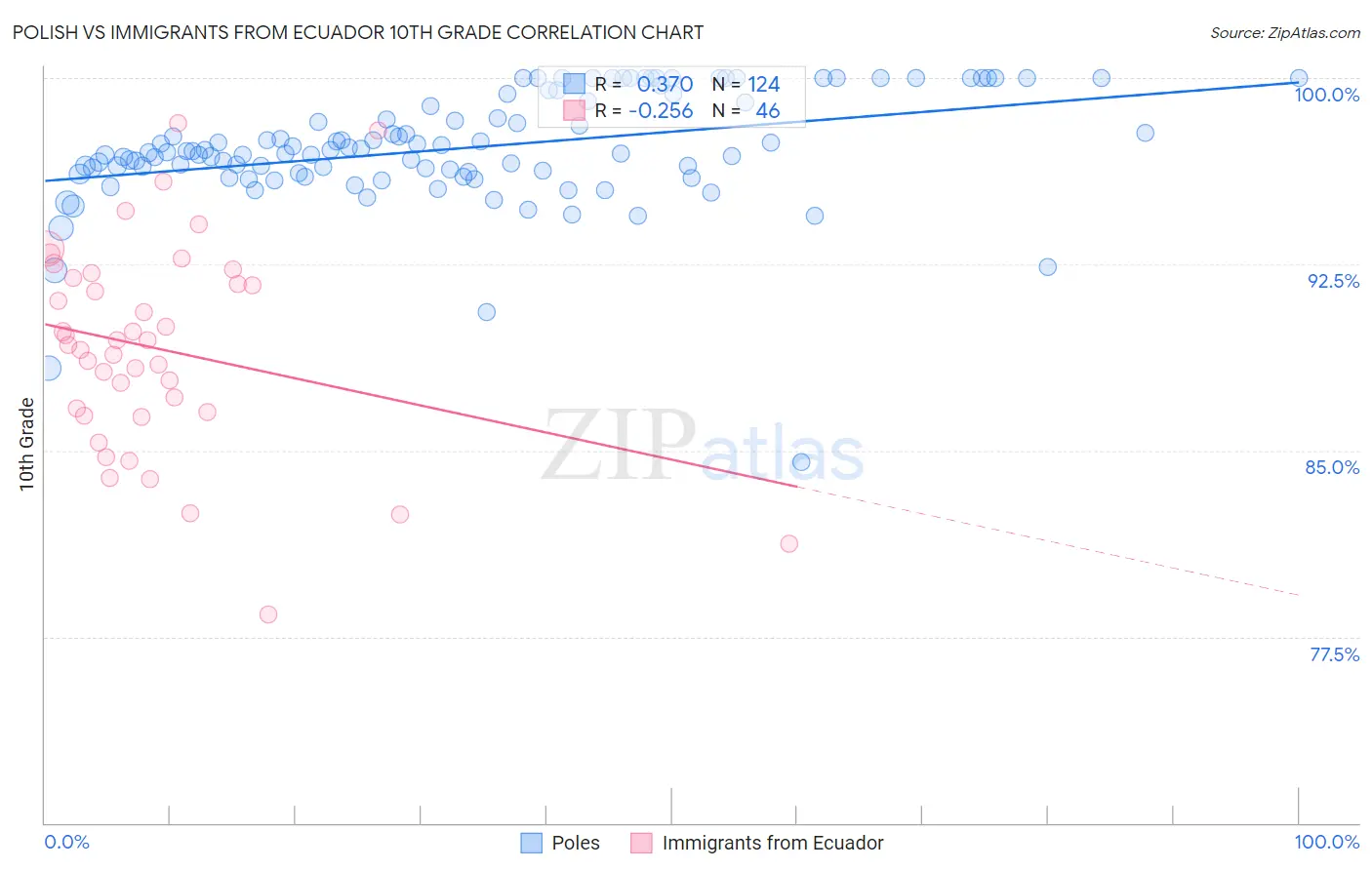Polish vs Immigrants from Ecuador 10th Grade