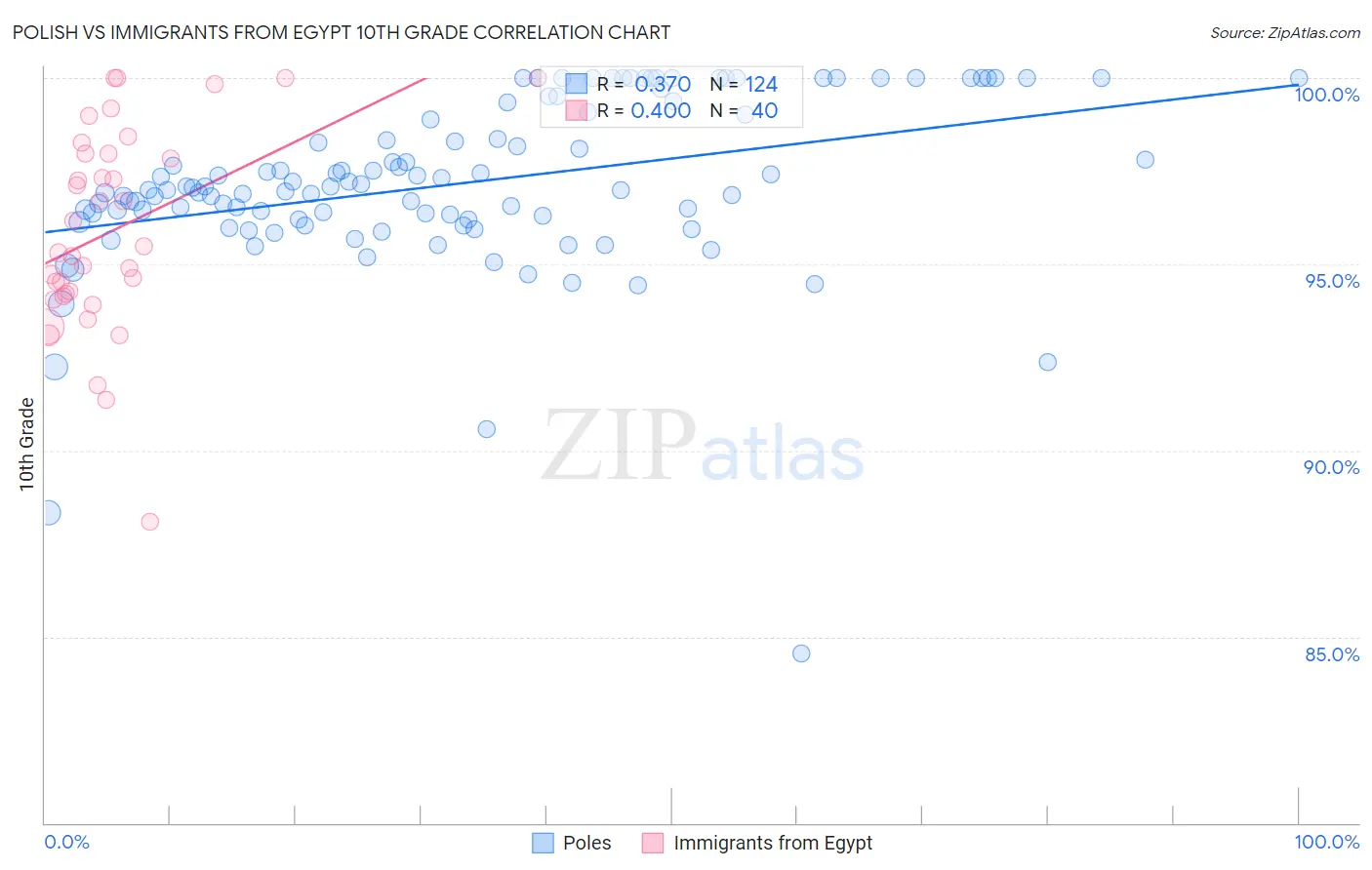 Polish vs Immigrants from Egypt 10th Grade