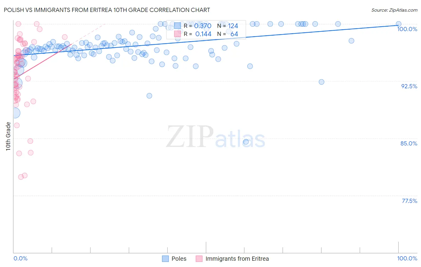 Polish vs Immigrants from Eritrea 10th Grade