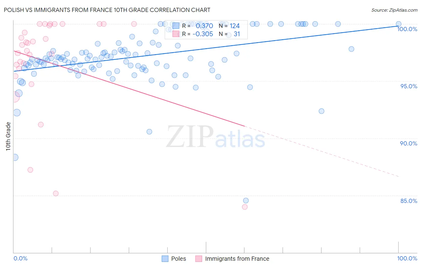 Polish vs Immigrants from France 10th Grade