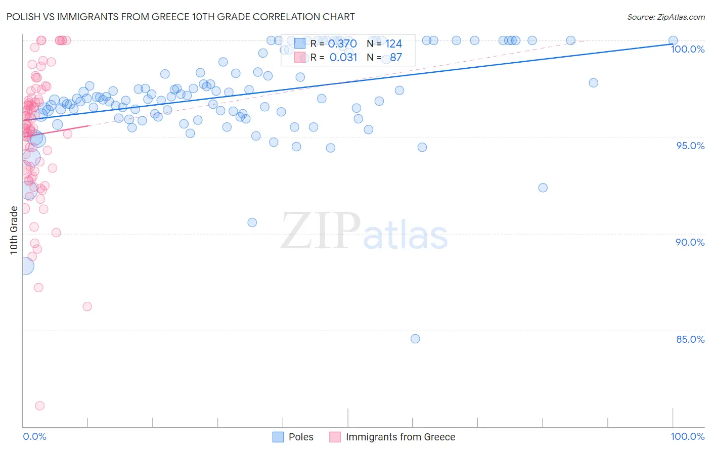 Polish vs Immigrants from Greece 10th Grade