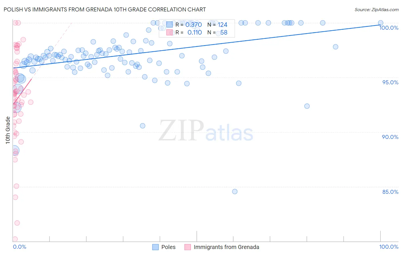 Polish vs Immigrants from Grenada 10th Grade