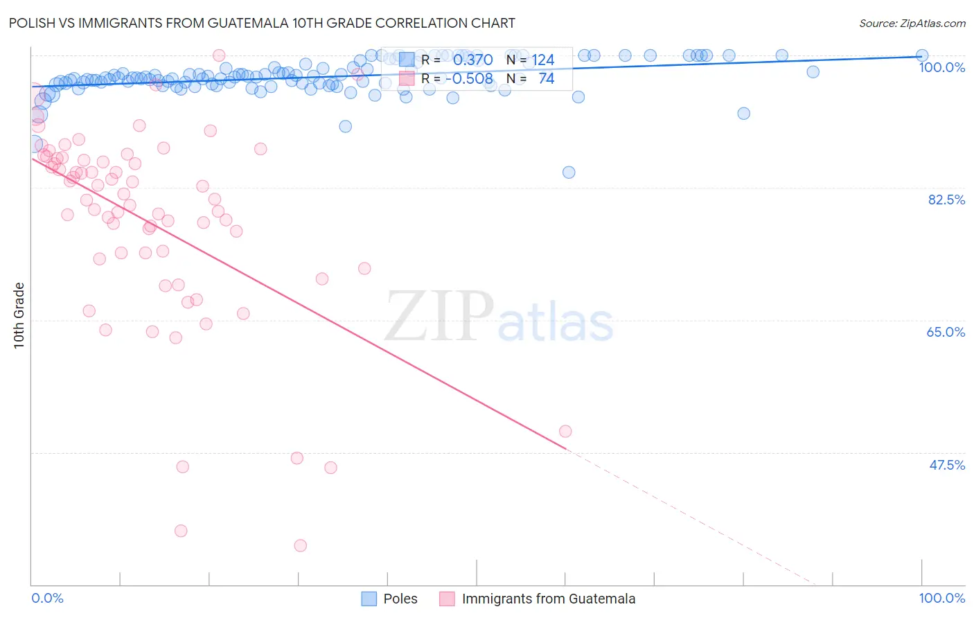 Polish vs Immigrants from Guatemala 10th Grade