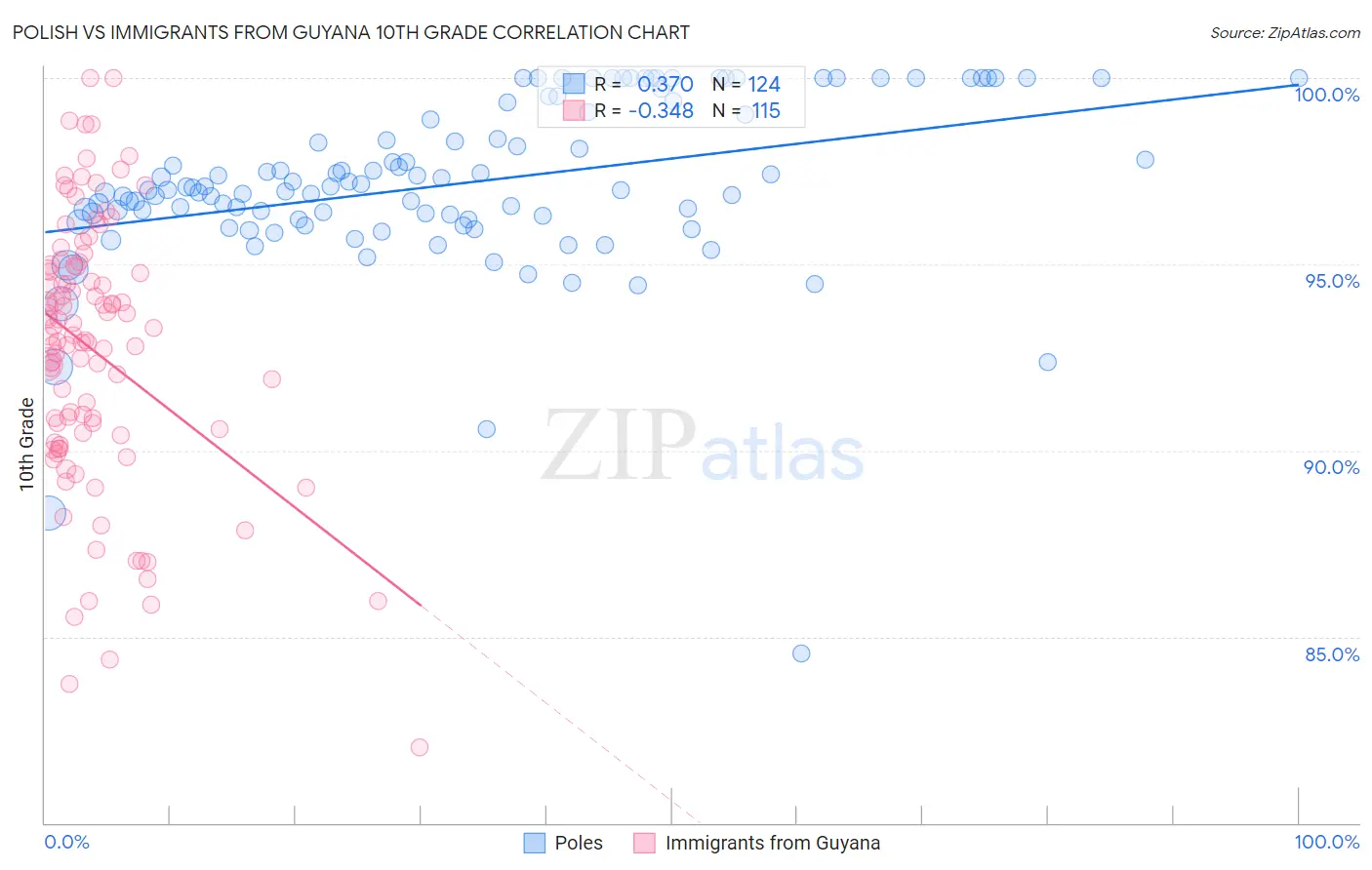 Polish vs Immigrants from Guyana 10th Grade