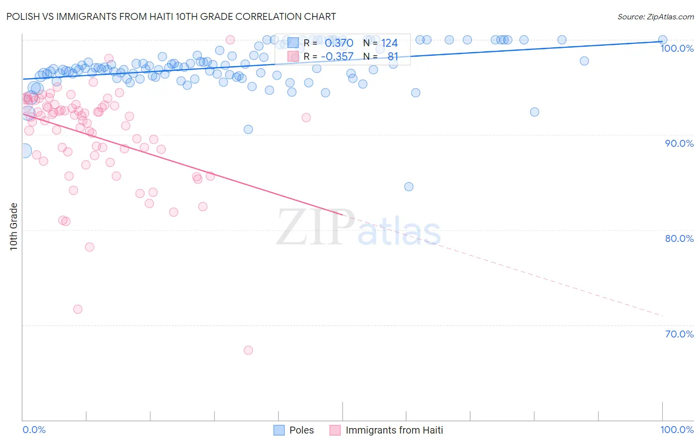 Polish vs Immigrants from Haiti 10th Grade
